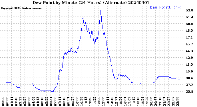 Milwaukee Weather Dew Point<br>by Minute<br>(24 Hours) (Alternate)