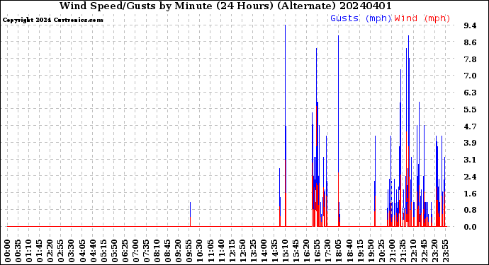Milwaukee Weather Wind Speed/Gusts<br>by Minute<br>(24 Hours) (Alternate)