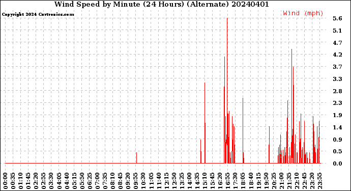 Milwaukee Weather Wind Speed<br>by Minute<br>(24 Hours) (Alternate)