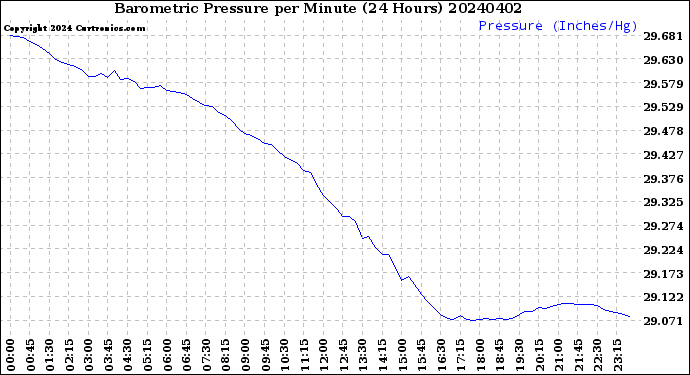 Milwaukee Weather Barometric Pressure<br>per Minute<br>(24 Hours)