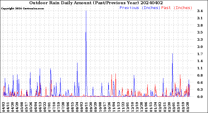 Milwaukee Weather Outdoor Rain<br>Daily Amount<br>(Past/Previous Year)
