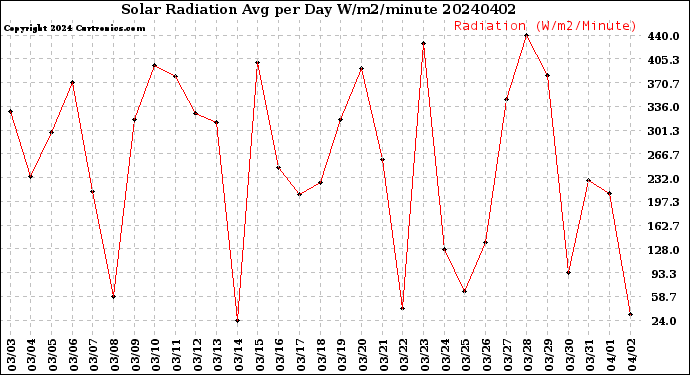 Milwaukee Weather Solar Radiation<br>Avg per Day W/m2/minute