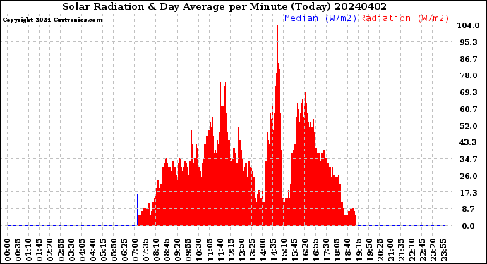 Milwaukee Weather Solar Radiation<br>& Day Average<br>per Minute<br>(Today)