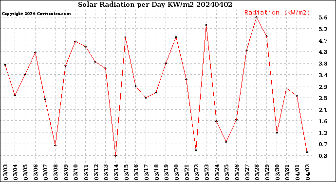 Milwaukee Weather Solar Radiation<br>per Day KW/m2