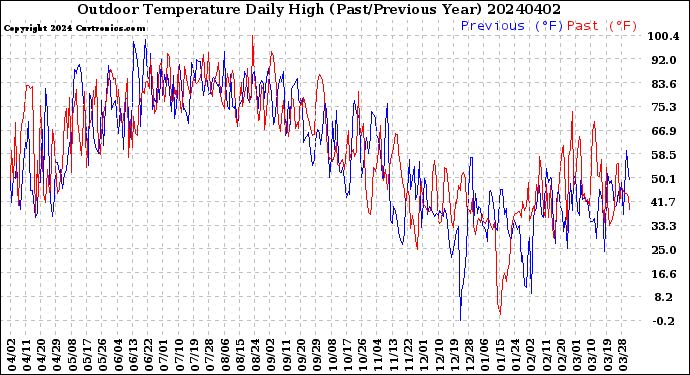 Milwaukee Weather Outdoor Temperature<br>Daily High<br>(Past/Previous Year)