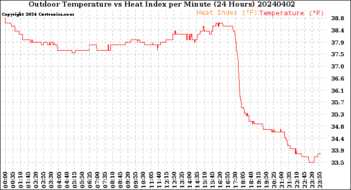 Milwaukee Weather Outdoor Temperature<br>vs Heat Index<br>per Minute<br>(24 Hours)