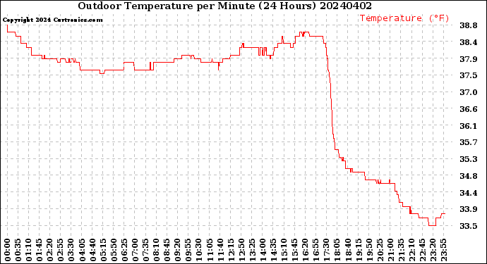 Milwaukee Weather Outdoor Temperature<br>per Minute<br>(24 Hours)