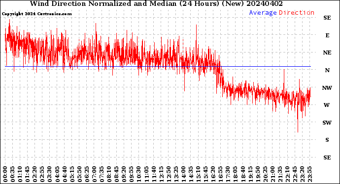 Milwaukee Weather Wind Direction<br>Normalized and Median<br>(24 Hours) (New)