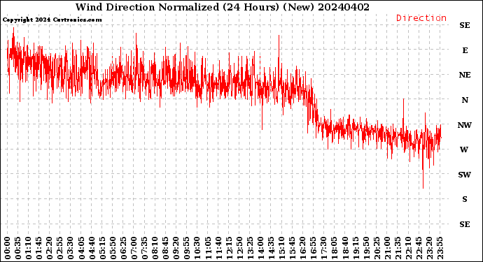 Milwaukee Weather Wind Direction<br>Normalized<br>(24 Hours) (New)