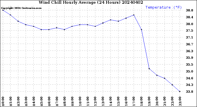 Milwaukee Weather Wind Chill<br>Hourly Average<br>(24 Hours)