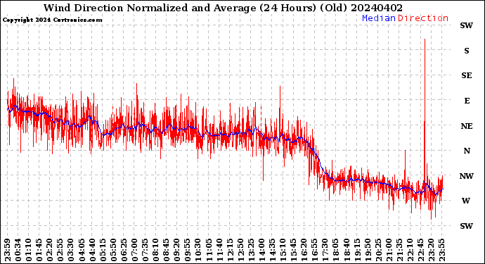 Milwaukee Weather Wind Direction<br>Normalized and Average<br>(24 Hours) (Old)