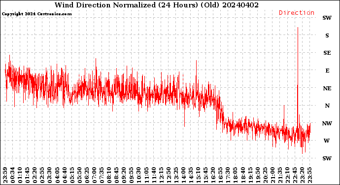 Milwaukee Weather Wind Direction<br>Normalized<br>(24 Hours) (Old)