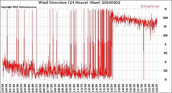 Milwaukee Weather Wind Direction<br>(24 Hours) (Raw)