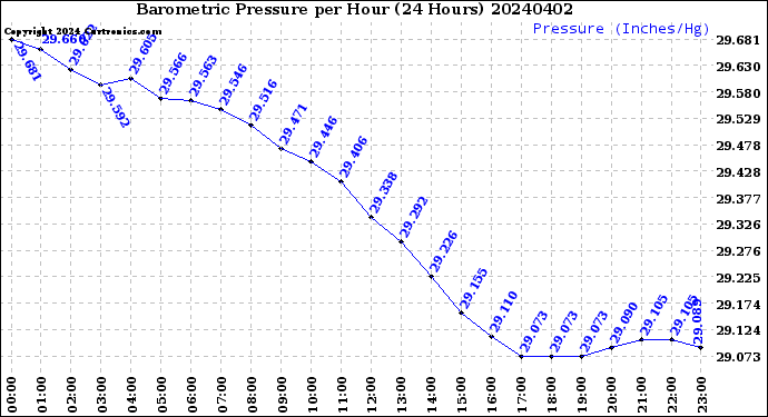 Milwaukee Weather Barometric Pressure<br>per Hour<br>(24 Hours)