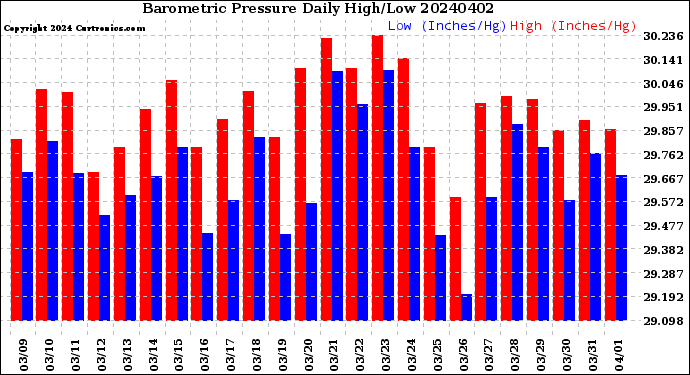 Milwaukee Weather Barometric Pressure<br>Daily High/Low