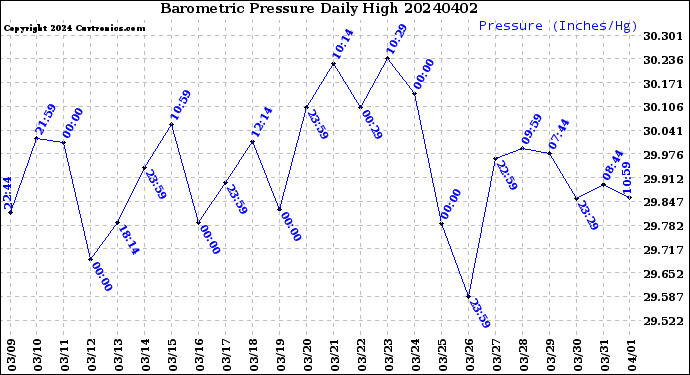 Milwaukee Weather Barometric Pressure<br>Daily High