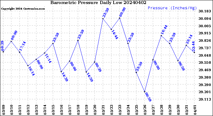 Milwaukee Weather Barometric Pressure<br>Daily Low