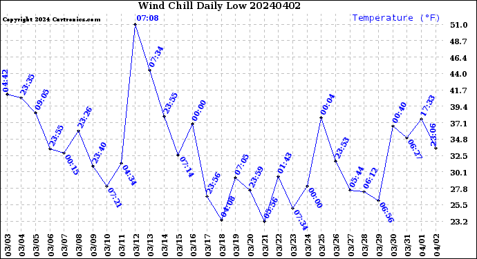 Milwaukee Weather Wind Chill<br>Daily Low