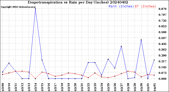Milwaukee Weather Evapotranspiration<br>vs Rain per Day<br>(Inches)