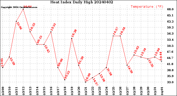 Milwaukee Weather Heat Index<br>Daily High