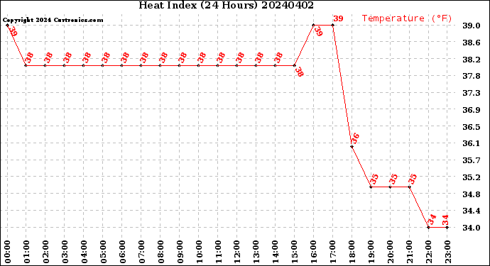 Milwaukee Weather Heat Index<br>(24 Hours)