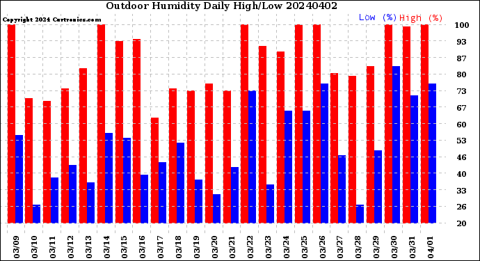 Milwaukee Weather Outdoor Humidity<br>Daily High/Low