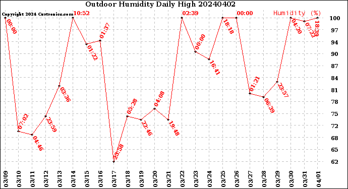 Milwaukee Weather Outdoor Humidity<br>Daily High