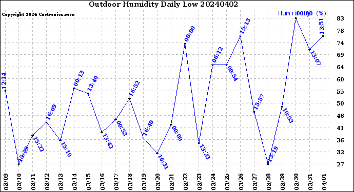 Milwaukee Weather Outdoor Humidity<br>Daily Low