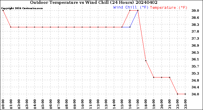 Milwaukee Weather Outdoor Temperature<br>vs Wind Chill<br>(24 Hours)