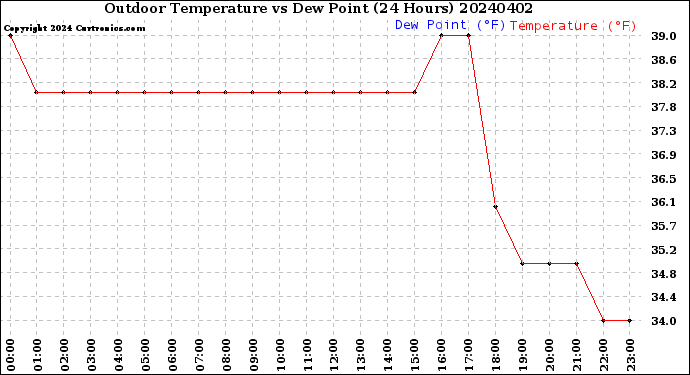 Milwaukee Weather Outdoor Temperature<br>vs Dew Point<br>(24 Hours)