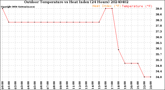 Milwaukee Weather Outdoor Temperature<br>vs Heat Index<br>(24 Hours)