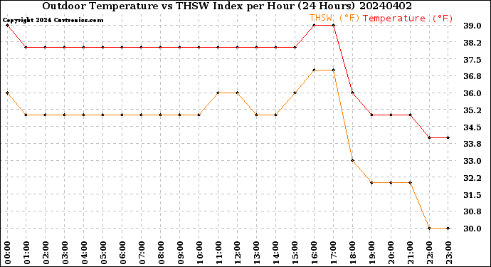 Milwaukee Weather Outdoor Temperature<br>vs THSW Index<br>per Hour<br>(24 Hours)