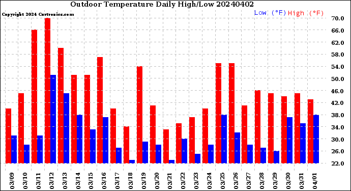 Milwaukee Weather Outdoor Temperature<br>Daily High/Low
