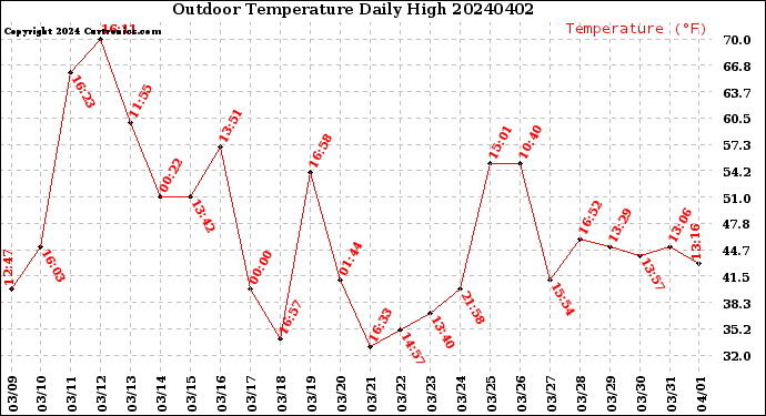 Milwaukee Weather Outdoor Temperature<br>Daily High