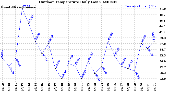 Milwaukee Weather Outdoor Temperature<br>Daily Low