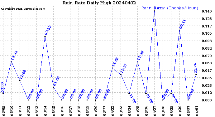 Milwaukee Weather Rain Rate<br>Daily High