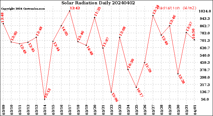 Milwaukee Weather Solar Radiation<br>Daily