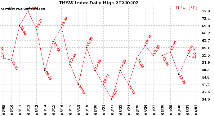 Milwaukee Weather THSW Index<br>Daily High