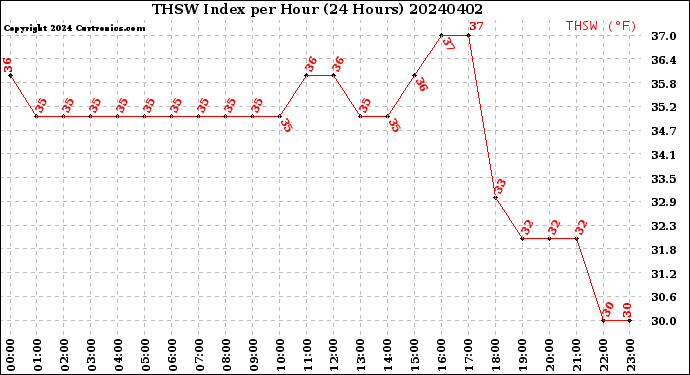 Milwaukee Weather THSW Index<br>per Hour<br>(24 Hours)