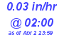 Milwaukee Weather Rain Rate Today