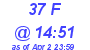 Milwaukee Weather THSW Index High Today