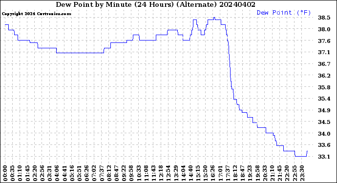 Milwaukee Weather Dew Point<br>by Minute<br>(24 Hours) (Alternate)