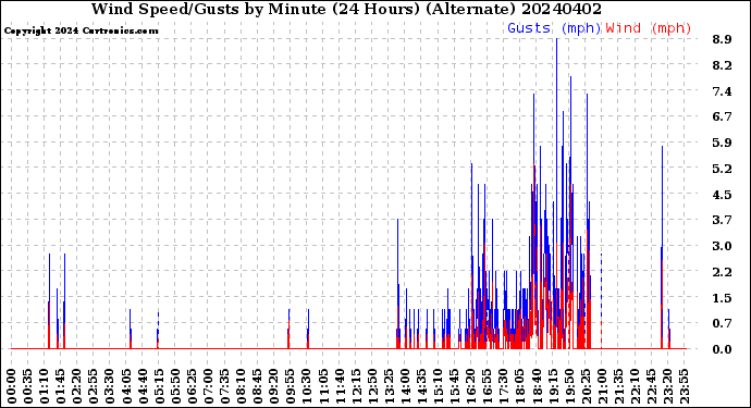 Milwaukee Weather Wind Speed/Gusts<br>by Minute<br>(24 Hours) (Alternate)