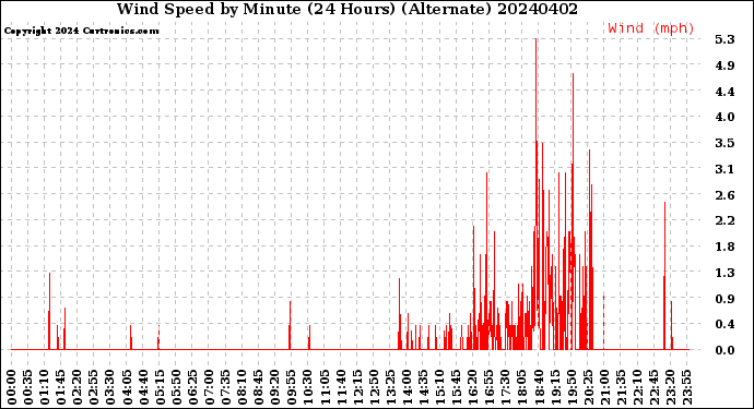 Milwaukee Weather Wind Speed<br>by Minute<br>(24 Hours) (Alternate)