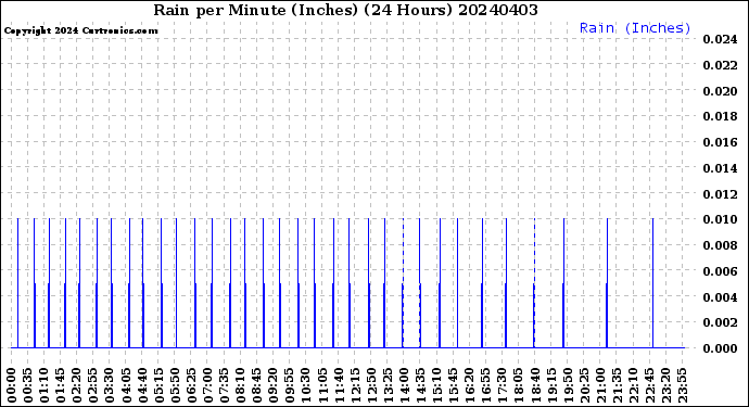 Milwaukee Weather Rain<br>per Minute<br>(Inches)<br>(24 Hours)