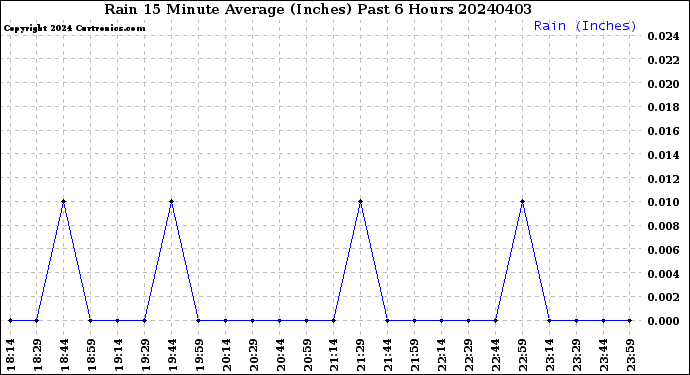 Milwaukee Weather Rain<br>15 Minute Average<br>(Inches)<br>Past 6 Hours