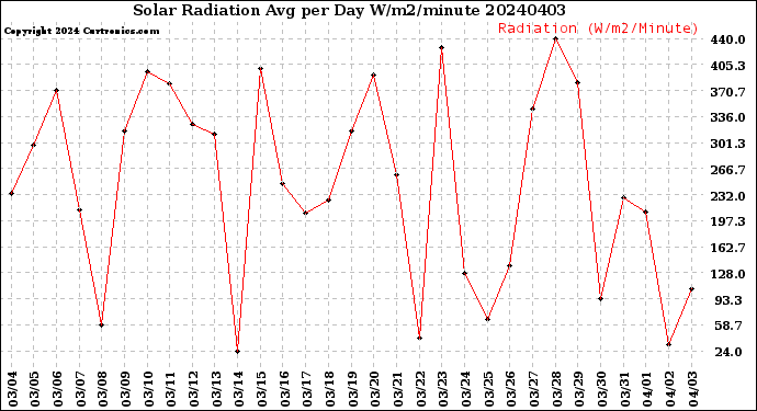 Milwaukee Weather Solar Radiation<br>Avg per Day W/m2/minute