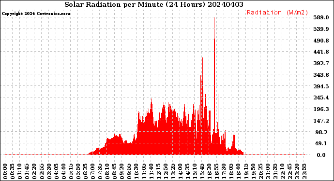 Milwaukee Weather Solar Radiation<br>per Minute<br>(24 Hours)