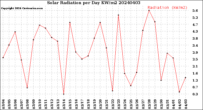 Milwaukee Weather Solar Radiation<br>per Day KW/m2