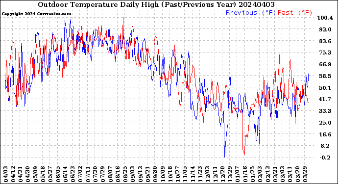 Milwaukee Weather Outdoor Temperature<br>Daily High<br>(Past/Previous Year)